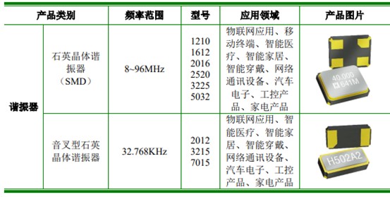 鴻星科技滬主板IPO獲受理 富士康加持，募資12.14億元加碼石英晶振與通信設備業務